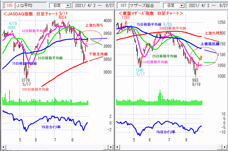JASDAQ指数＆東証マザーズ指数 日足チャート