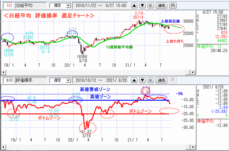 日経平均　610評価損率・週足チャート