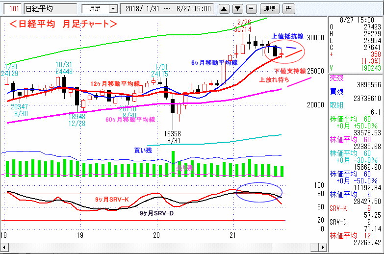 日経平均　月足チャート