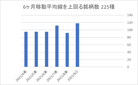 225銘柄