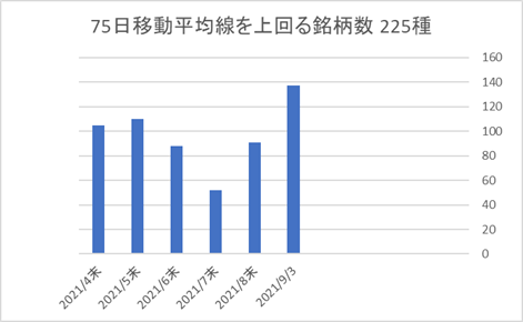 225銘柄