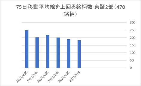 東証2部銘柄