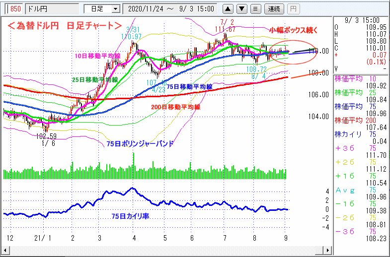 ドル円　日足チャート