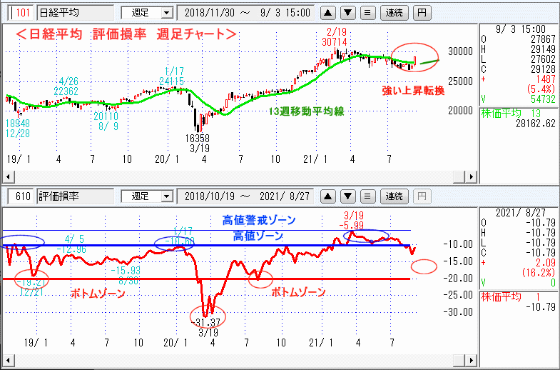 日経平均　610評価損率・週足チャート