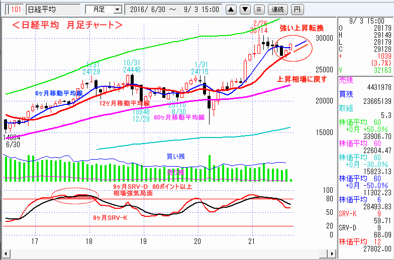 日経平均　月足チャート