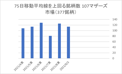 マザーズ銘柄