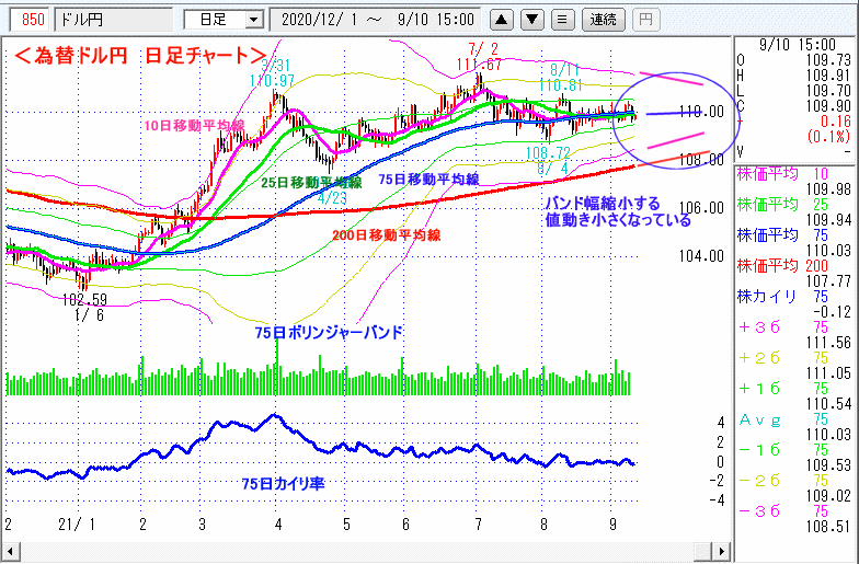 ドル円　日足チャート