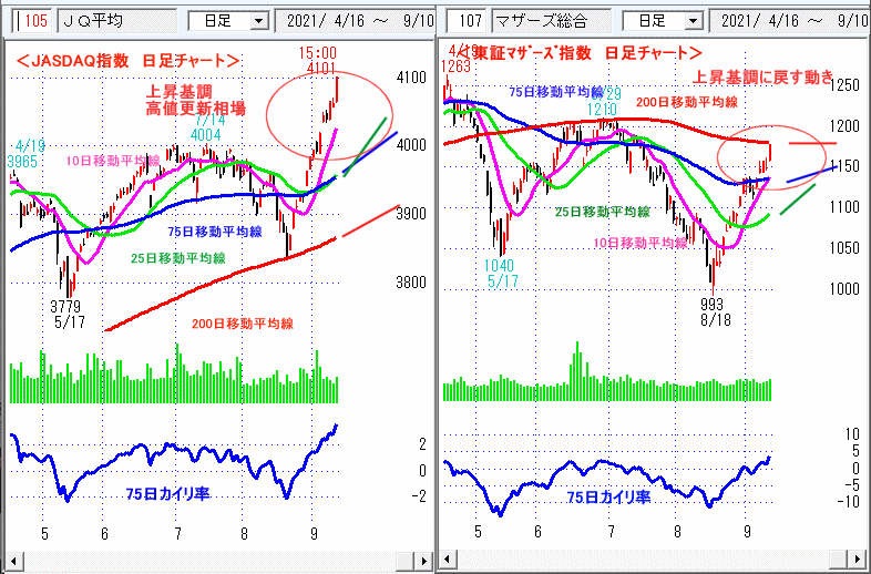 JASDAQ指数＆東証マザーズ指数 日足チャート