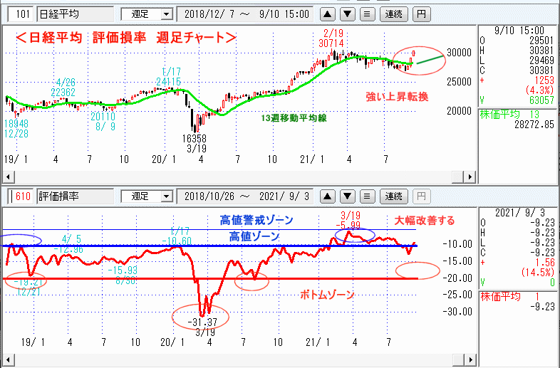 日経平均　610評価損率・週足チャート