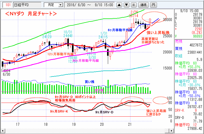 日経平均　月足チャート