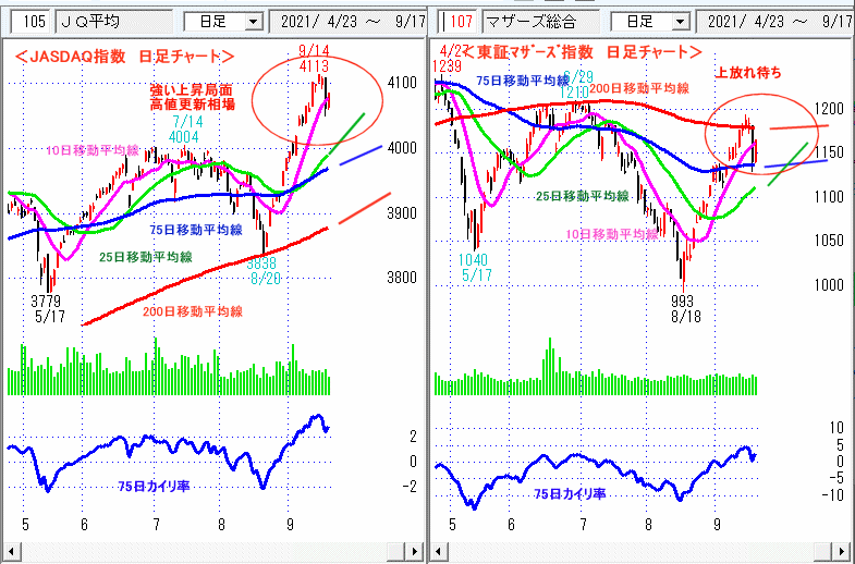 JASDAQ指数＆東証マザーズ指数 日足チャート