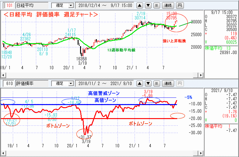 日経平均　610評価損率・週足チャート