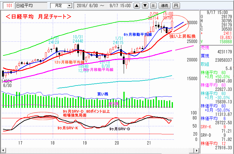 日経平均　月足チャート