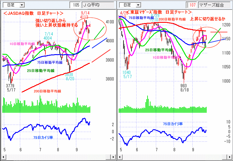 JASDAQ指数＆東証マザーズ指数 日足チャート