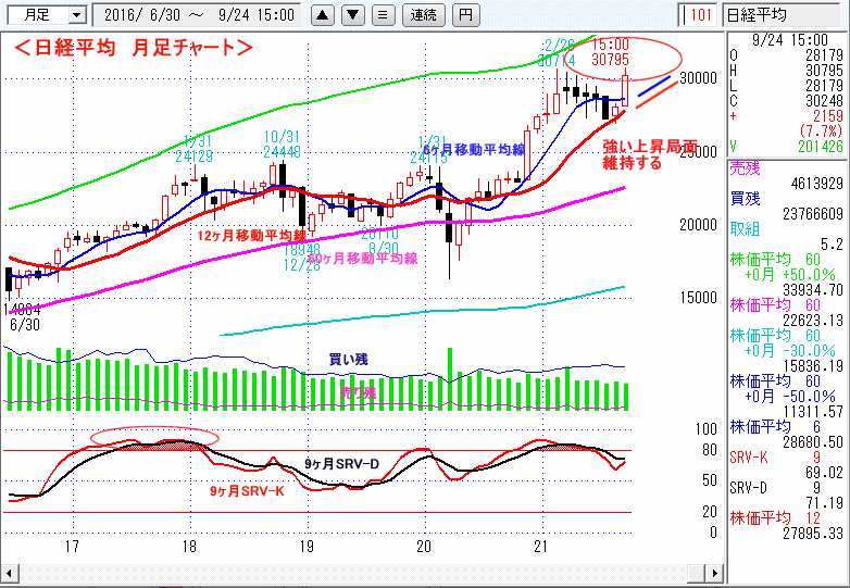 日経平均　月足チャート