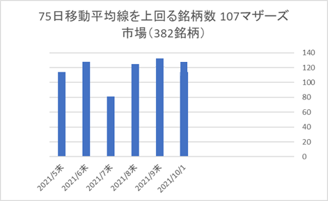 マザーズ銘柄