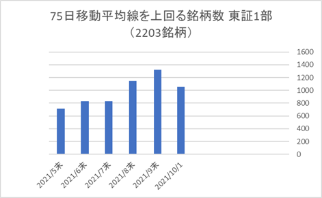 東証1部銘柄