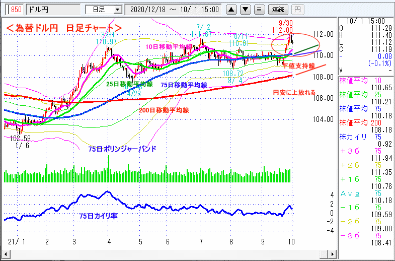ドル円　日足チャート