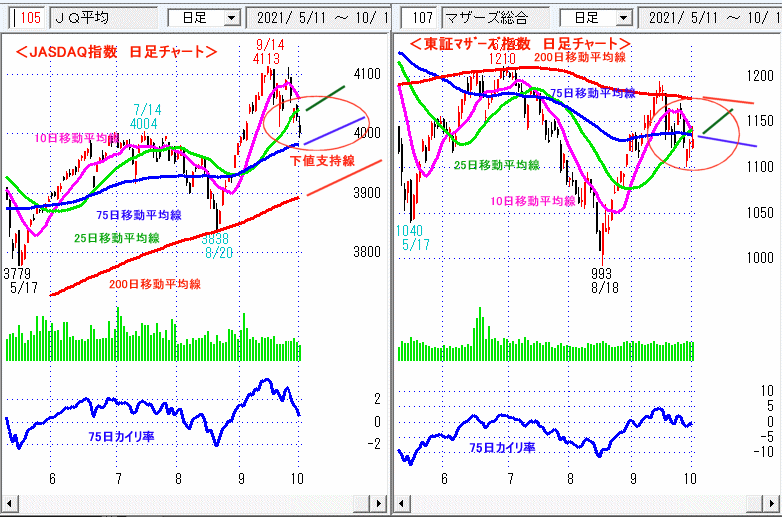 JASDAQ指数＆東証マザーズ指数 日足チャート