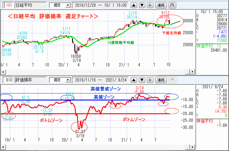 日経平均　610評価損率・週足チャート