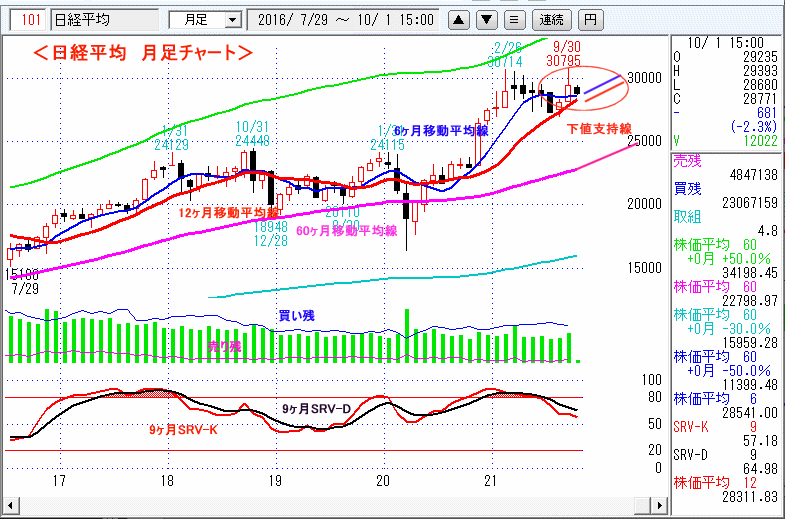 日経平均　月足チャート