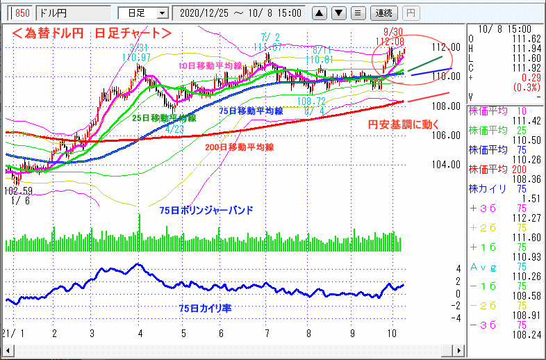 ドル円　日足チャート