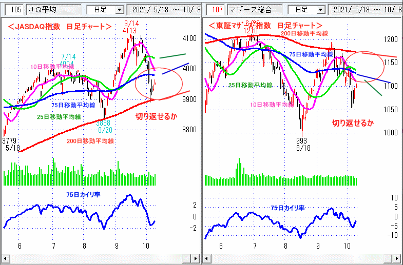 JASDAQ指数＆東証マザーズ指数 日足チャート