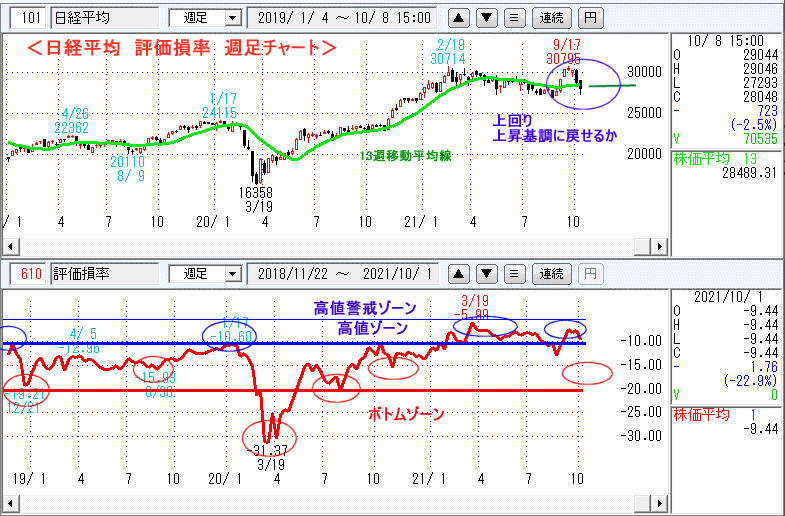 日経平均　610評価損率・週足チャート