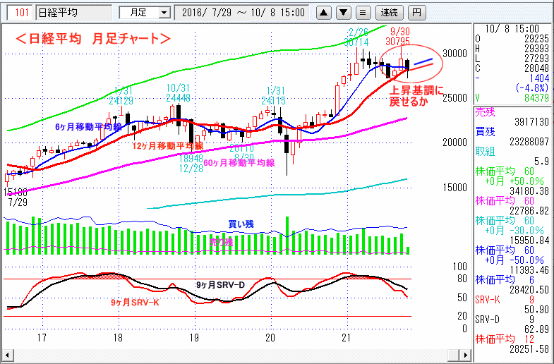 日経平均　月足チャート