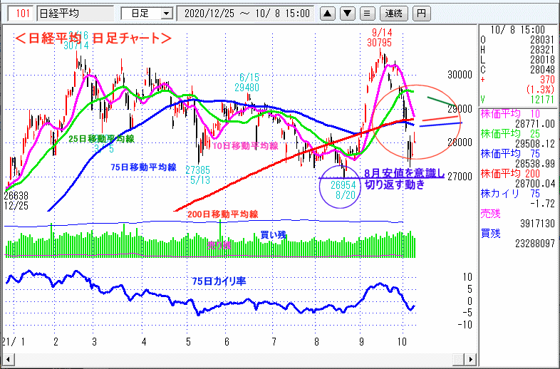 日経平均　日足チャート