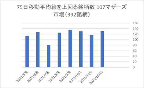 マザーズ銘柄