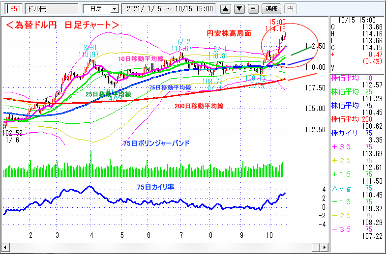 ドル円　日足チャート