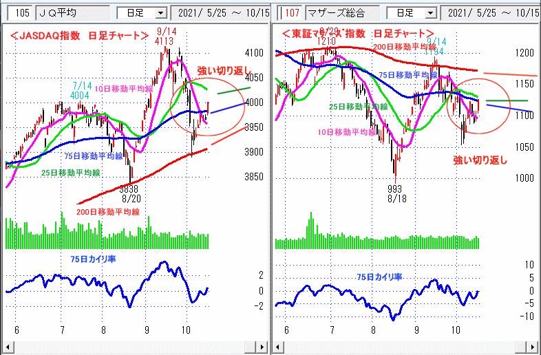 JASDAQ指数＆東証マザーズ指数 日足チャート