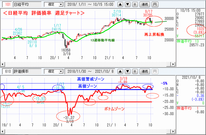 日経平均　610評価損率・週足チャート