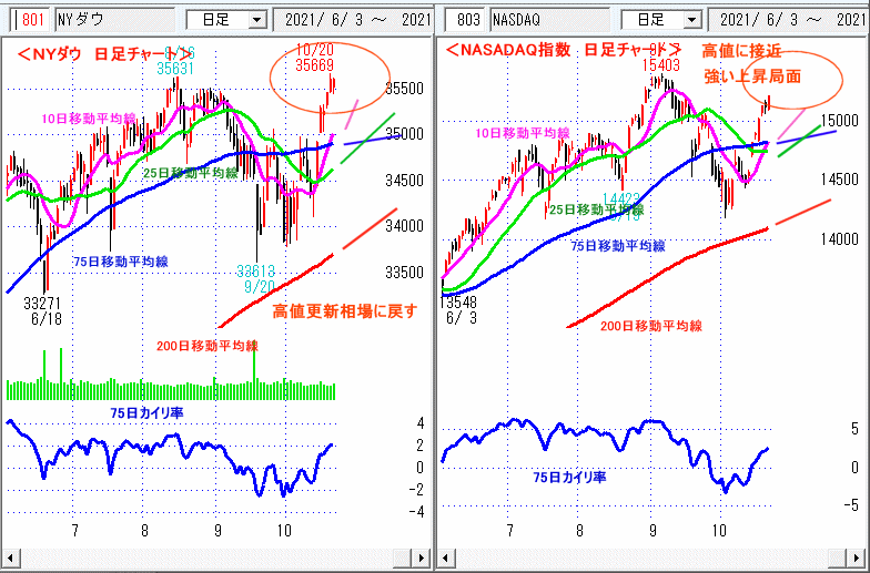 ＮＹダウ　NASADAQ指数　日足チャート