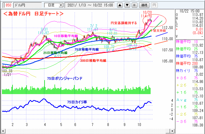 ドル円　日足チャート