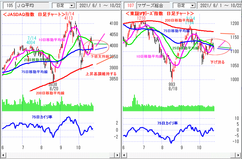 JASDAQ指数＆東証マザーズ指数 日足チャート