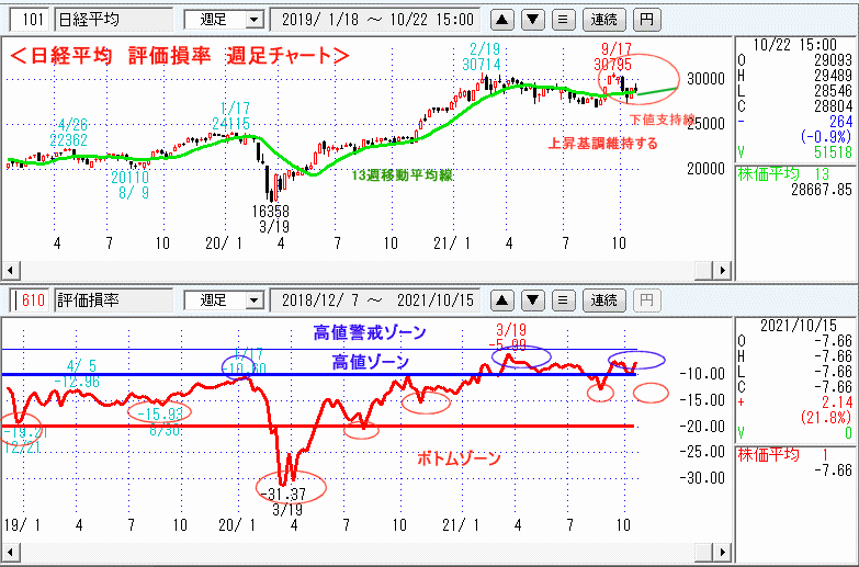 JASDAQ指数＆東証マザーズ指数 日足チャート