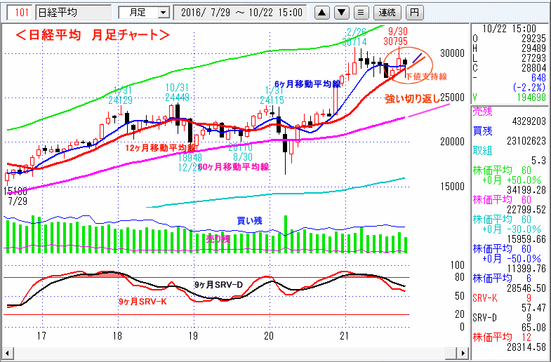 日経平均　月足チャート