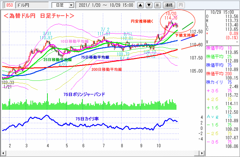 ドル円　日足チャート