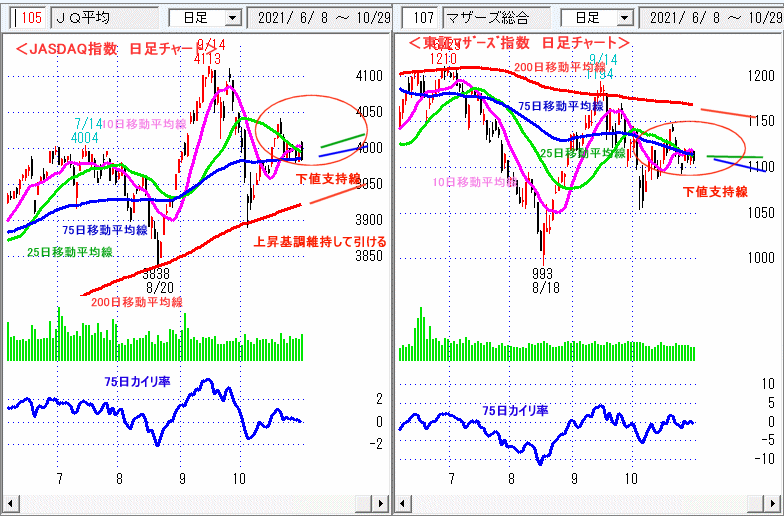 JASDAQ指数＆東証マザーズ指数 日足チャート