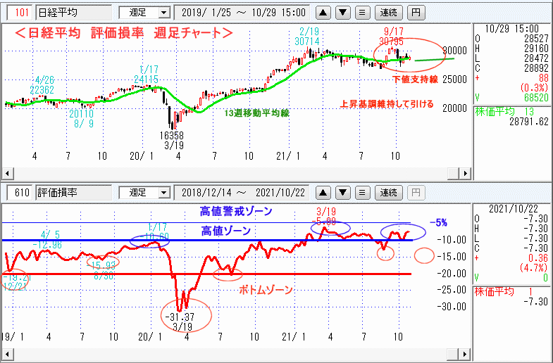 評価損率・週足チャート