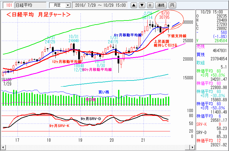 日経平均　月足チャート