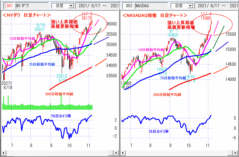 ＮＹダウ　NASADAQ指数　日足チャート