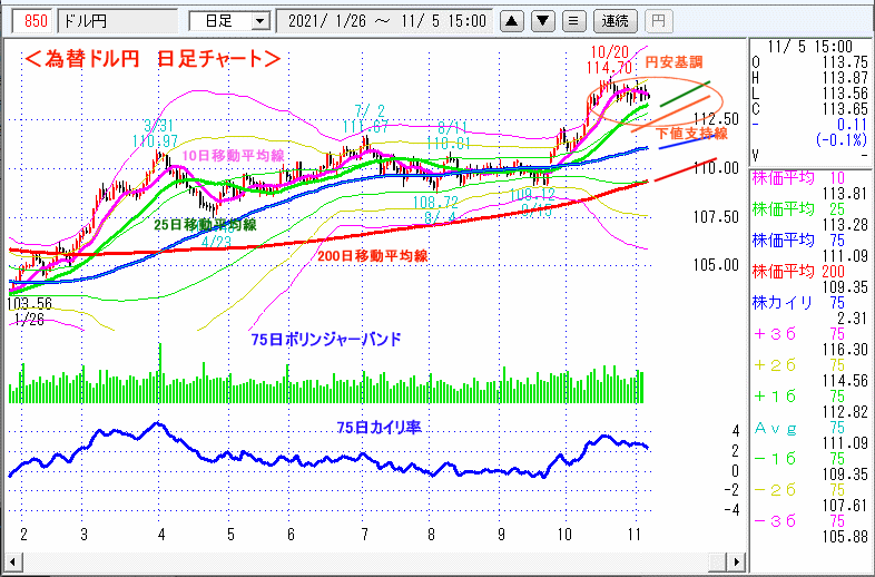 ドル円　日足チャート
