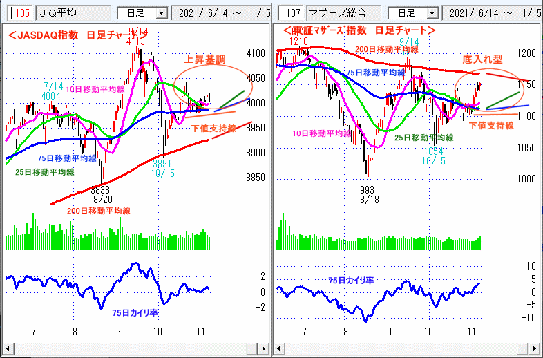 JASDAQ指数＆東証マザーズ指数 日足チャート