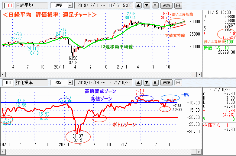 評価損率・週足チャート