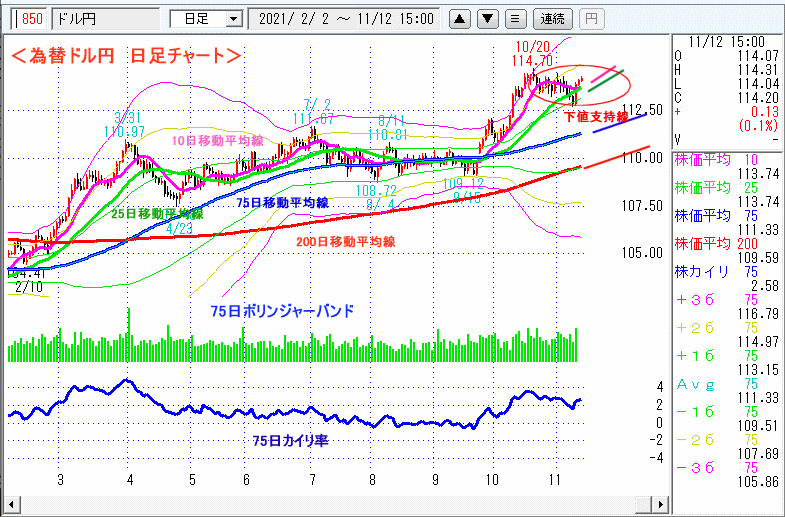 ドル円　日足チャート