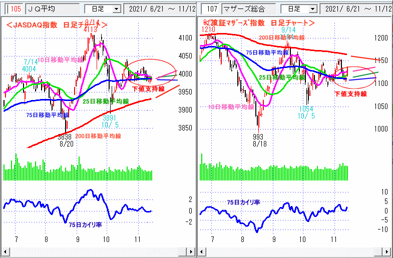 JASDAQ指数＆東証マザーズ指数 日足チャート