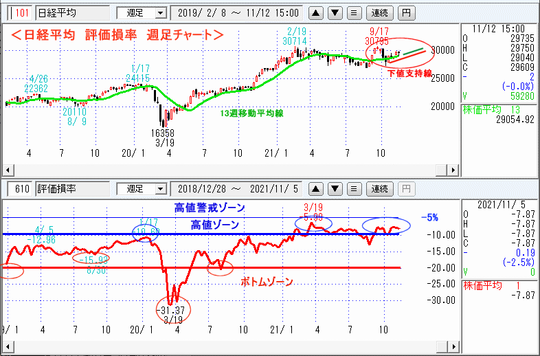 評価損率・週足チャート